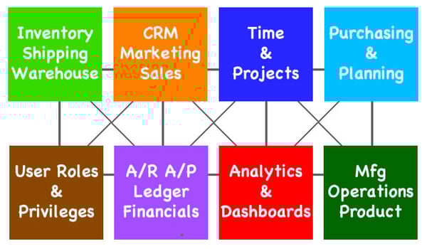 ERP-matrix