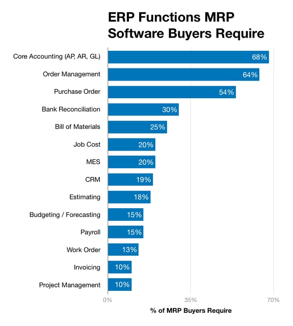 chart-erp-functions-mrp-buyers-require-342757