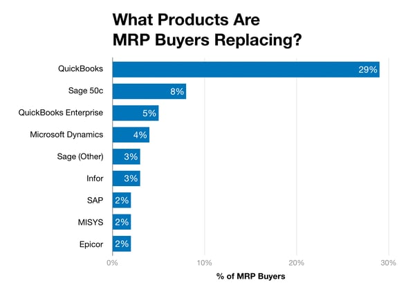 chart-what-products-are-mrp-buyers-replacing-342751