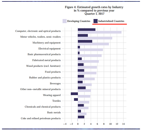 growth-rates-by-industry-1q17