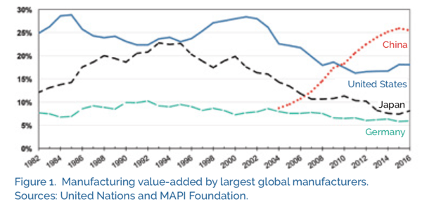 manufacturing-value-added-largest-global