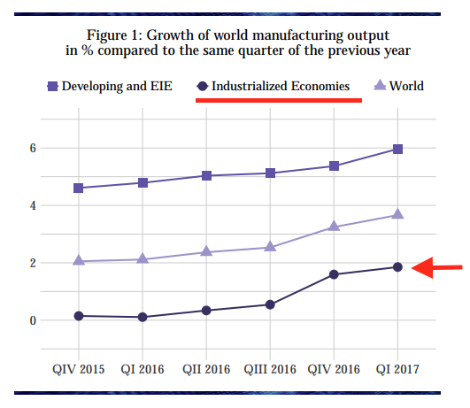 world-economic-growth-q117