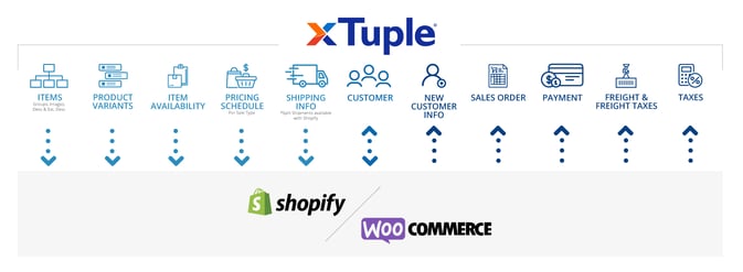 xTuple-and-Shopify-Woo-Integration-FINAL-2